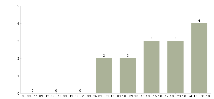 Работа специалист по выкладке товара Татарстан - Число вакансий Татарстан по специальности специалист по выкладке товара за 2 месяца