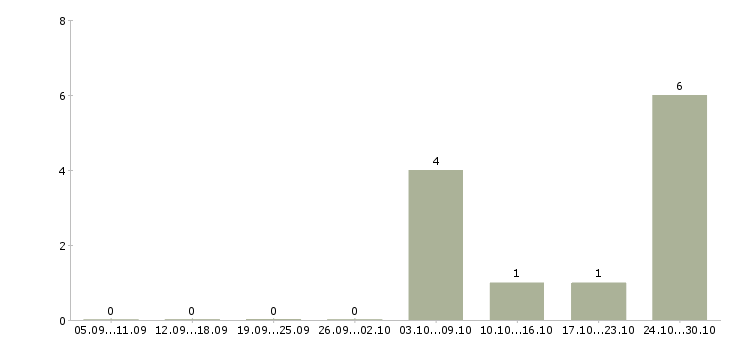 Работа уборщица в клининговую компанию Татарстан - Число вакансий Татарстан по специальности уборщица в клининговую компанию за 2 месяца
