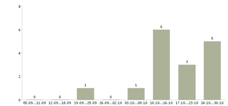Работа экономист проекта Татарстан - Число вакансий Татарстан по специальности экономист проекта за 2 месяца