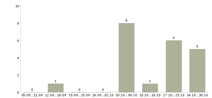 Работа сотрудник по совмещению Хакасия - Число вакансий Хакасия по специальности сотрудник по совмещению за 2 месяца