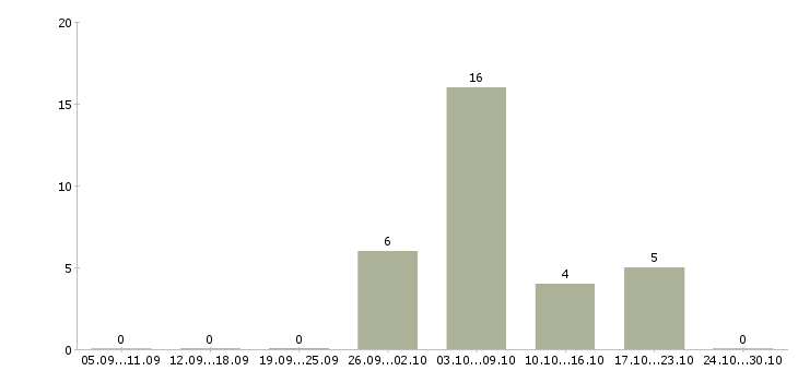 Работа требуются сотрудники удаленно Хакасия - Число вакансий Хакасия по специальности требуются сотрудники удаленно за 2 месяца