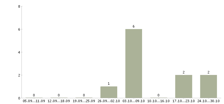 Работа технолог склада Чувашия - Число вакансий Чувашия по специальности технолог склада за 2 месяца