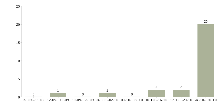 Работа высокооплачиваемая в интернете в Архангельске - Число вакансий в Архангельске по специальности высокооплачиваемая в интернете за 2 месяца
