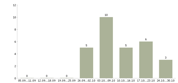 Работа подработка на дому для студентов в Астрахани - Число вакансий в Астрахани по специальности подработка на дому для студентов за 2 месяца