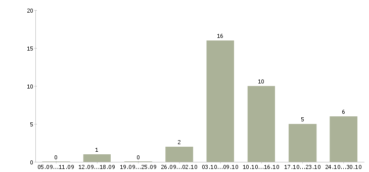 Работа возможность дополнительного дохода в Брянске - Число вакансий в Брянске по специальности возможность дополнительного дохода за 2 месяца