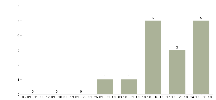 Работа сборщик очков в Брянске - Число вакансий в Брянске по специальности сборщик очков за 2 месяца