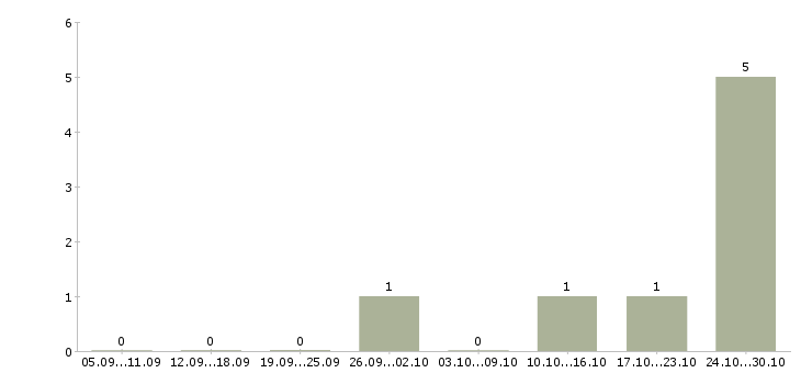 Работа оператор call центра удаленно в Владимире - Число вакансий в Владимире по специальности оператор call центра удаленно за 2 месяца
