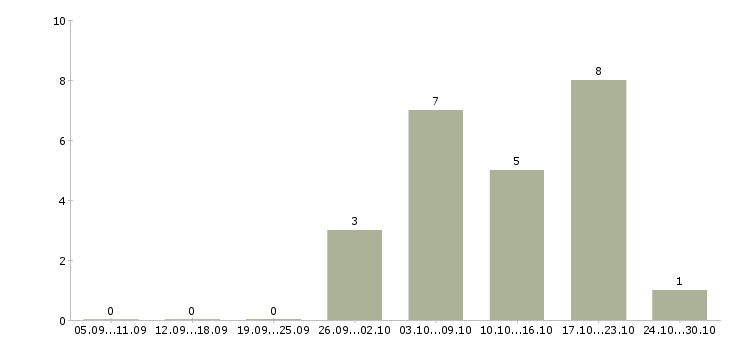 Работа подработка на дому для студентов в Владимире - Число вакансий в Владимире по специальности подработка на дому для студентов за 2 месяца