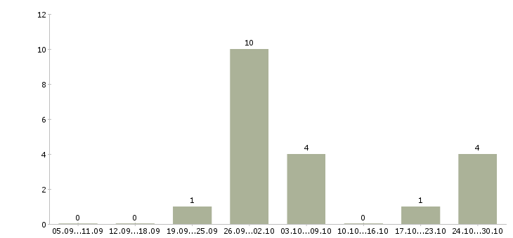 Работа фасовщик одежды в Владимире - Число вакансий в Владимире по специальности фасовщик одежды за 2 месяца