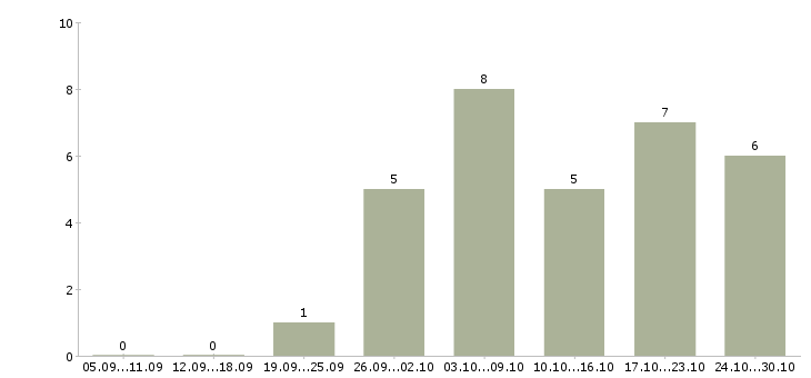 Работа подработка на дому для студентов в Волгограде - Число вакансий в Волгограде по специальности подработка на дому для студентов за 2 месяца
