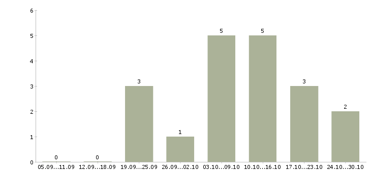 Работа менеджер в сети интернет в Волжском - Число вакансий в Волжском по специальности менеджер в сети интернет за 2 месяца