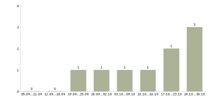 Работа руководитель центра продаж в Вологде - Число вакансий в Вологде по специальности руководитель центра продаж за 2 месяца