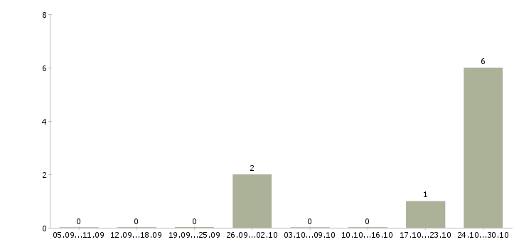 Работа технолог склада в Вологде - Число вакансий в Вологде по специальности технолог склада за 2 месяца