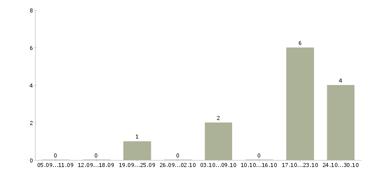 Работа менеджер по организации труда в Иваново - Число вакансий в Иваново по специальности менеджер по организации труда за 2 месяца