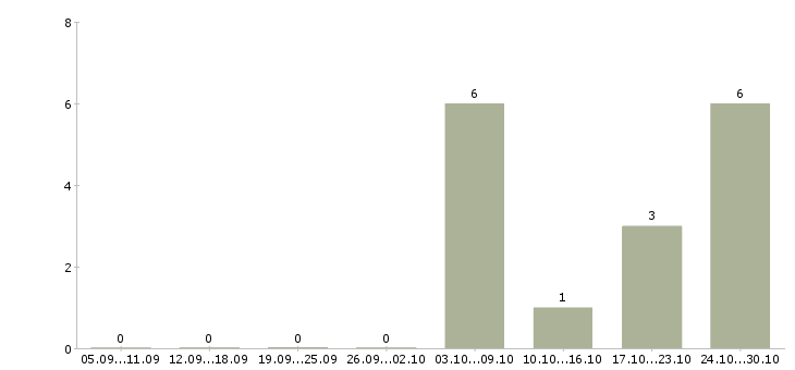 Работа бухгалтер по налогам и отчетности в Казани - Число вакансий в Казани по специальности бухгалтер по налогам и отчетности за 2 месяца