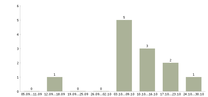 Работа оператор на заявки в Казани - Число вакансий в Казани по специальности оператор на заявки за 2 месяца