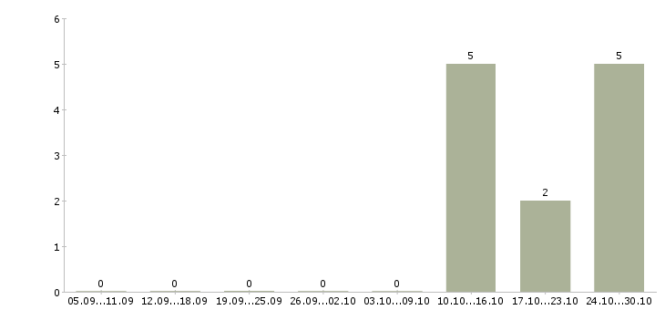 Работа сотрудник на личном авто в Казани - Число вакансий в Казани по специальности сотрудник на личном авто за 2 месяца