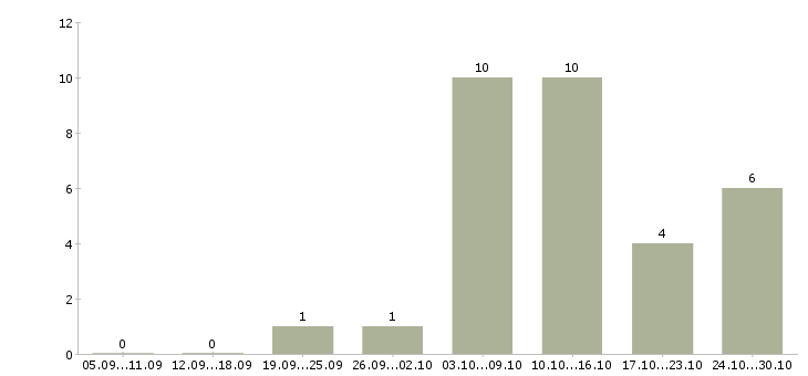 Работа возможность дополнительного дохода в Кирове - Число вакансий в Кирове по специальности возможность дополнительного дохода за 2 месяца