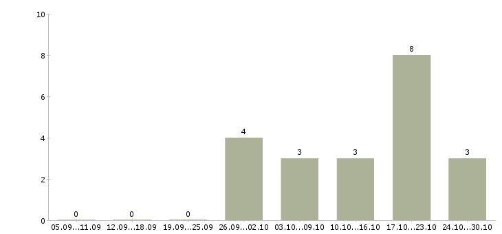 Работа бухгалтер по отчетности и налогам в Краснодаре - Число вакансий в Краснодаре по специальности бухгалтер по отчетности и налогам за 2 месяца