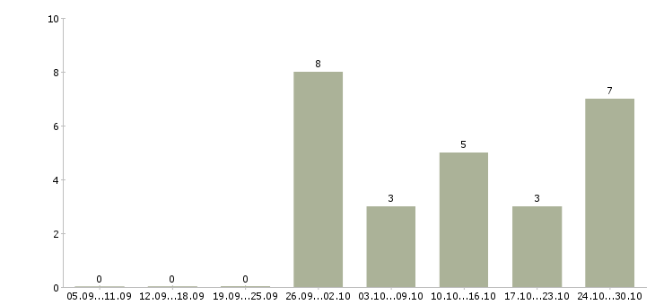 Работа помощник по планированию в Краснодаре - Число вакансий в Краснодаре по специальности помощник по планированию за 2 месяца