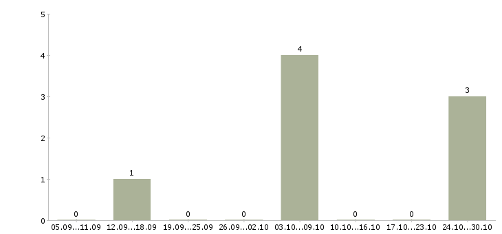 Работа фрезеровщик на вахту в Краснодаре - Число вакансий в Краснодаре по специальности фрезеровщик на вахту за 2 месяца