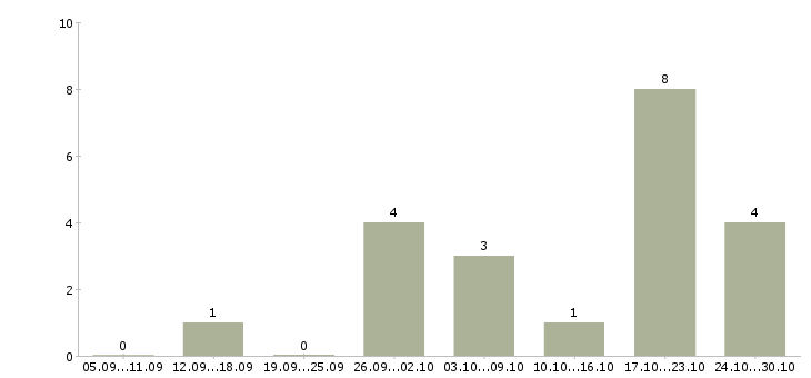 Работа возможность дополнительного дохода в Кургане - Число вакансий в Кургане по специальности возможность дополнительного дохода за 2 месяца