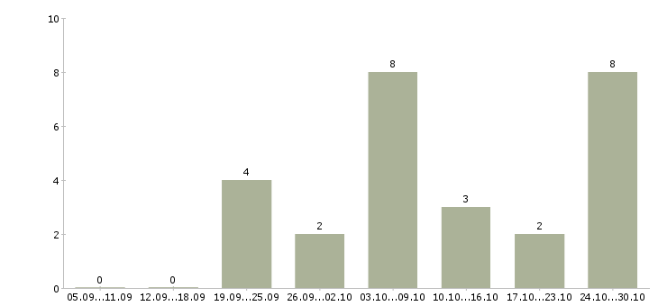 Работа требуются менеджеры в интернет магазин в Кургане - Число вакансий в Кургане по специальности требуются менеджеры в интернет магазин за 2 месяца