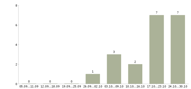 Работа мастер по работе с клиентами в Курске - Число вакансий в Курске по специальности мастер по работе с клиентами за 2 месяца