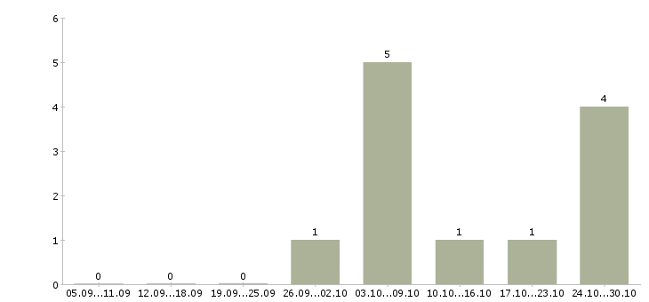 Работа менеджер торговой точки в Курске - Число вакансий в Курске по специальности менеджер торговой точки за 2 месяца