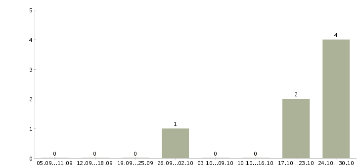 Работа бригада гипсокартонщиков в Москве - Число вакансий в Москве по специальности бригада гипсокартонщиков за 2 месяца