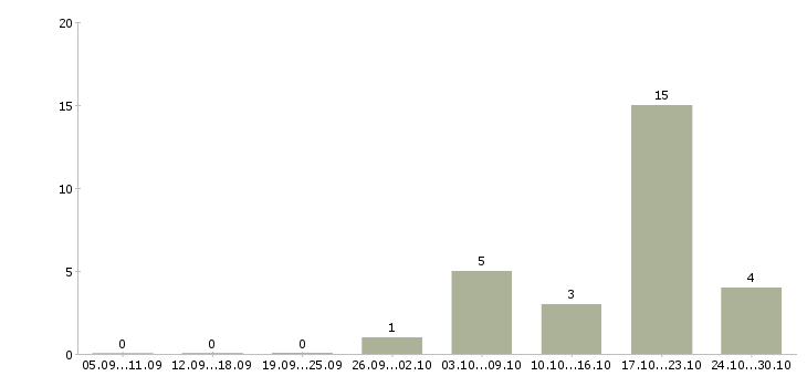 Работа грузчик на мебельное производство в Москве - Число вакансий в Москве по специальности грузчик на мебельное производство за 2 месяца