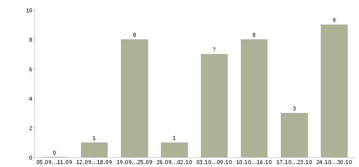 Работа требуются менеджеры интернет магазина в Мурманске - Число вакансий в Мурманске по специальности требуются менеджеры интернет магазина за 2 месяца