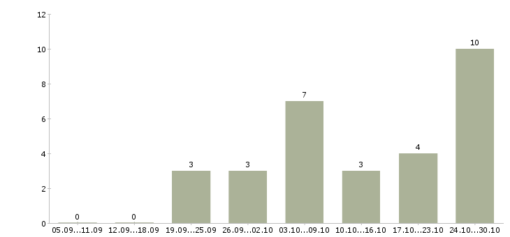 Работа в интернет магазин требуется менеджер в Новокузнецке - Число вакансий в Новокузнецке по специальности в интернет магазин требуется менеджер за 2 месяца