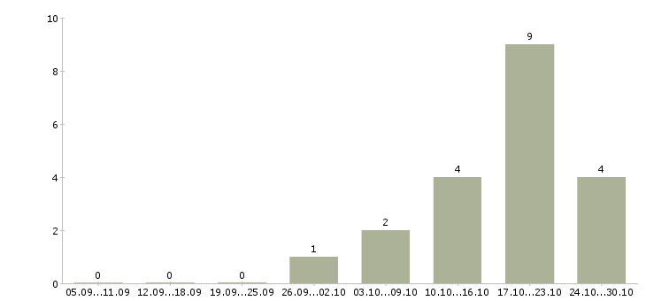 Работа директор региональной сети магазинов в Новосибирске - Число вакансий в Новосибирске по специальности директор региональной сети магазинов за 2 месяца