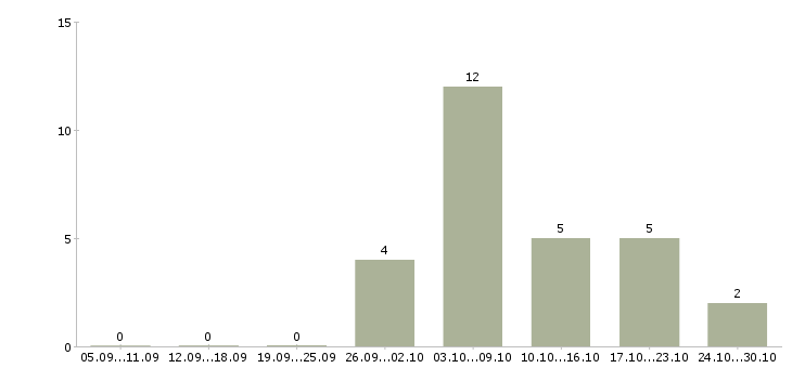 Работа заработок для мам в декрете в Новосибирске - Число вакансий в Новосибирске по специальности заработок для мам в декрете за 2 месяца
