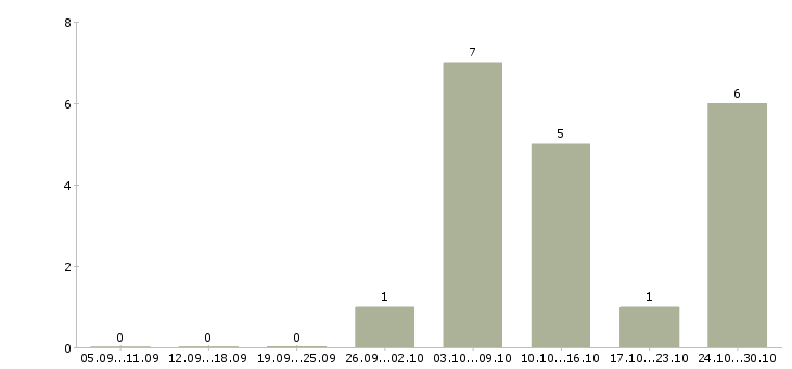 Работа программист 1с бухгалтерия в Новосибирске - Число вакансий в Новосибирске по специальности программист 1с бухгалтерия за 2 месяца