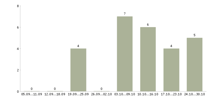 Работа требуется менеджер для интернет магазина в Оренбурге - Число вакансий в Оренбурге по специальности требуется менеджер для интернет магазина за 2 месяца