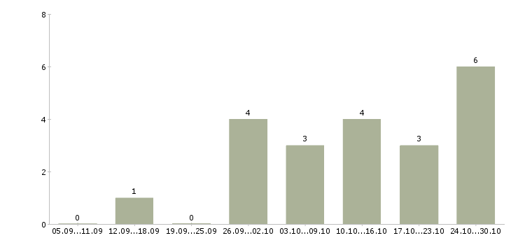 Работа возможность дополнительного дохода в Пензе - Число вакансий в Пензе по специальности возможность дополнительного дохода за 2 месяца