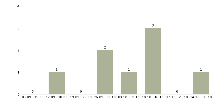 Работа электрогазосварщик накс в Перми - Число вакансий в Перми по специальности электрогазосварщик накс за 2 месяца