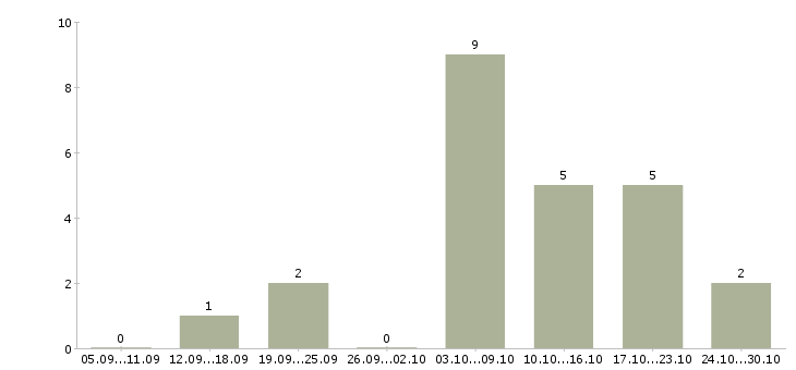 Работа сотрудник по совмещению в Пскове - Число вакансий в Пскове по специальности сотрудник по совмещению за 2 месяца