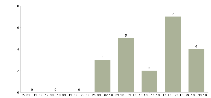 Работа для анализа кадровой работы в Самаре - Число вакансий в Самаре по специальности для анализа кадровой работы за 2 месяца