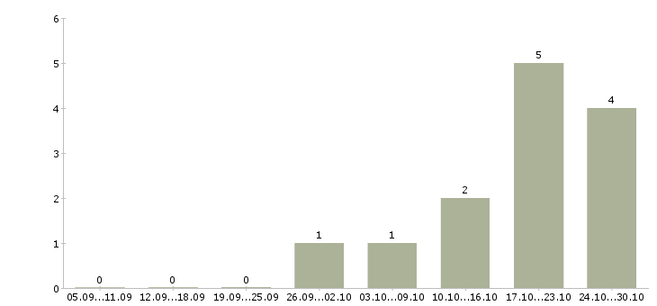 Работа помощник по планированию в Самаре - Число вакансий в Самаре по специальности помощник по планированию за 2 месяца