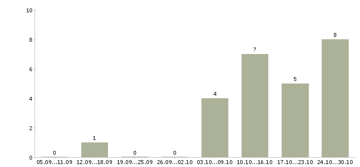 Работа менеджер интернет офиса в Саранске - Число вакансий в Саранске по специальности менеджер интернет офиса за 2 месяца