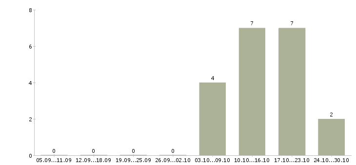 Работа инженер по производственному контролю в Саратове - Число вакансий в Саратове по специальности инженер по производственному контролю за 2 месяца