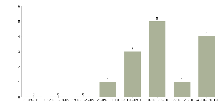 Работа кассир гипермаркета в Саратове - Число вакансий в Саратове по специальности кассир гипермаркета за 2 месяца