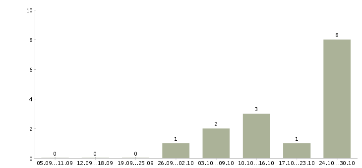 Работа менеджер торговых точек в Смоленске - Число вакансий в Смоленске по специальности менеджер торговых точек за 2 месяца
