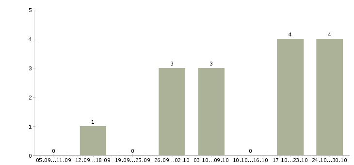Работа фрезеровщик вахтой в Тамбове - Число вакансий в Тамбове по специальности фрезеровщик вахтой за 2 месяца