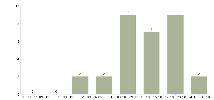 Работа требуются сотрудники для работы удаленно в Тольятти - Число вакансий в Тольятти по специальности требуются сотрудники для работы удаленно за 2 месяца
