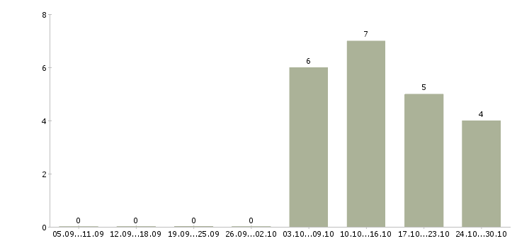 Работа оператор телефонных звонков в Туле - Число вакансий в Туле по специальности оператор телефонных звонков за 2 месяца