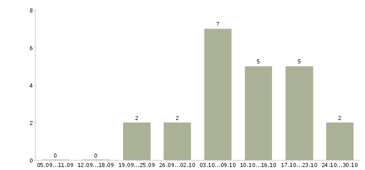 Работа требуется менеджер для удаленной работы в Туле - Число вакансий в Туле по специальности требуется менеджер для удаленной работы за 2 месяца